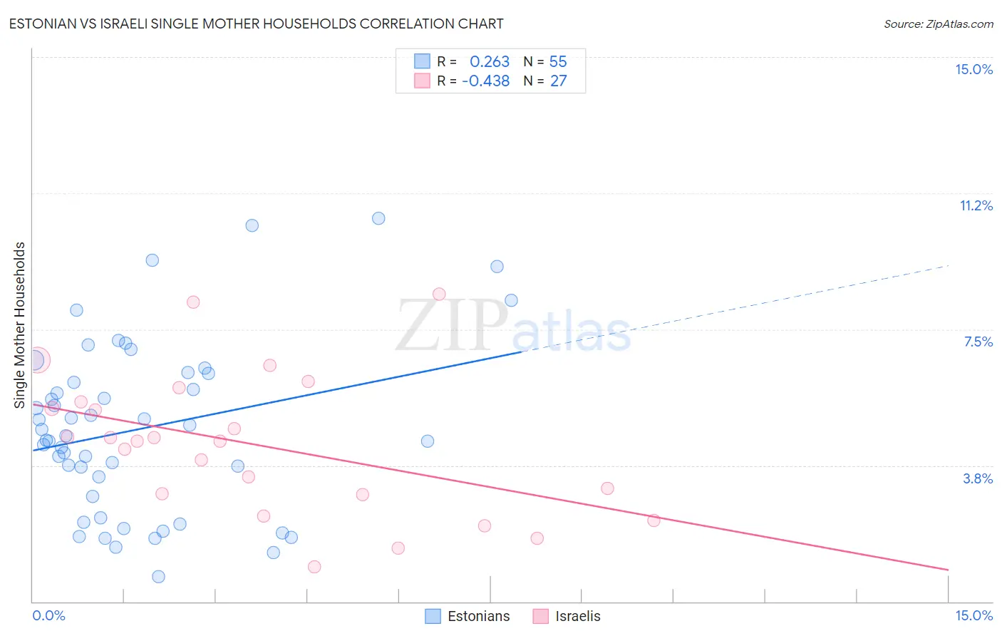Estonian vs Israeli Single Mother Households