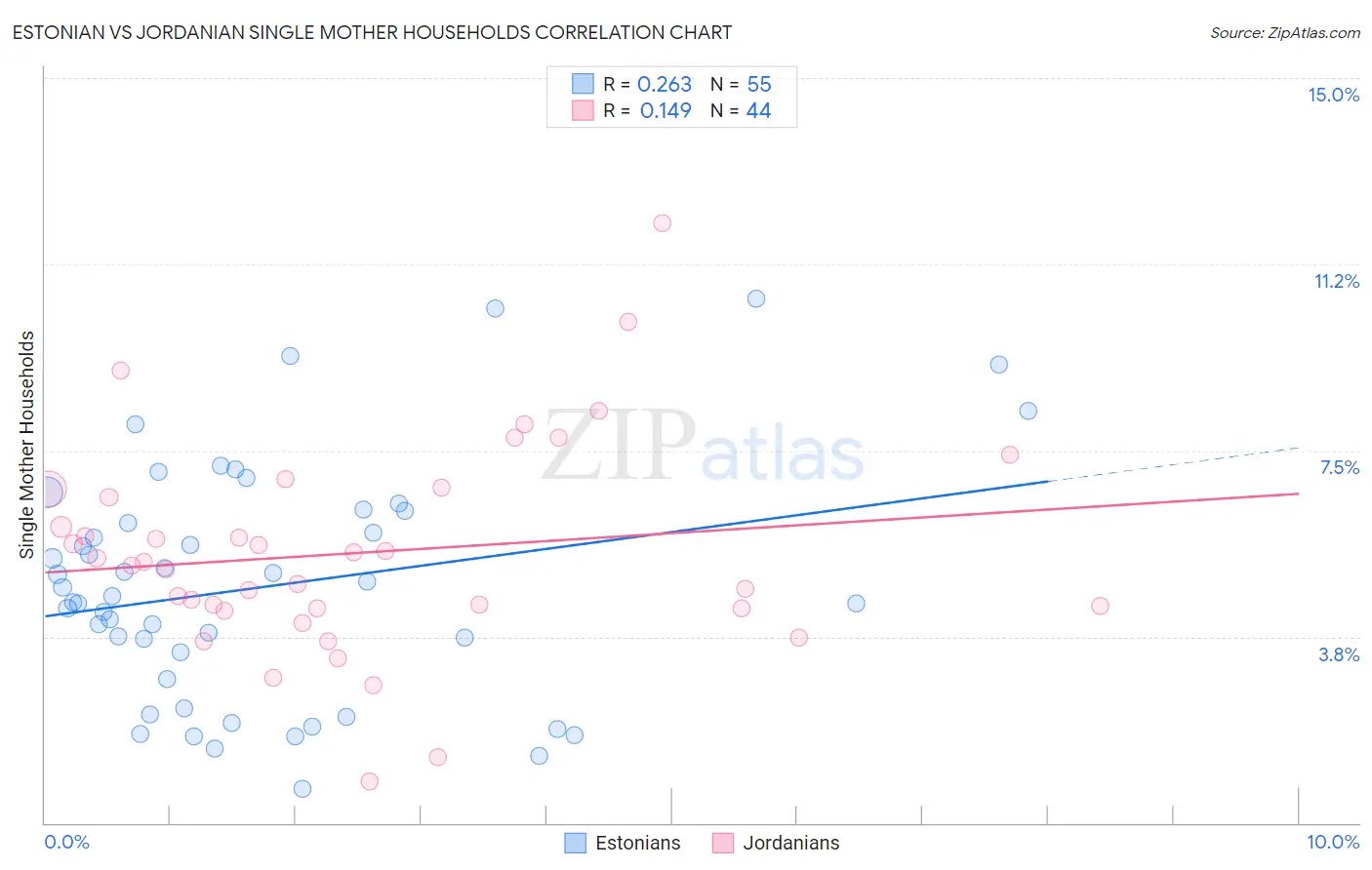 Estonian vs Jordanian Single Mother Households