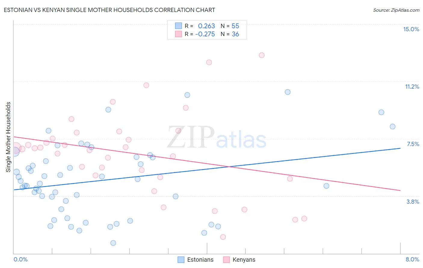 Estonian vs Kenyan Single Mother Households