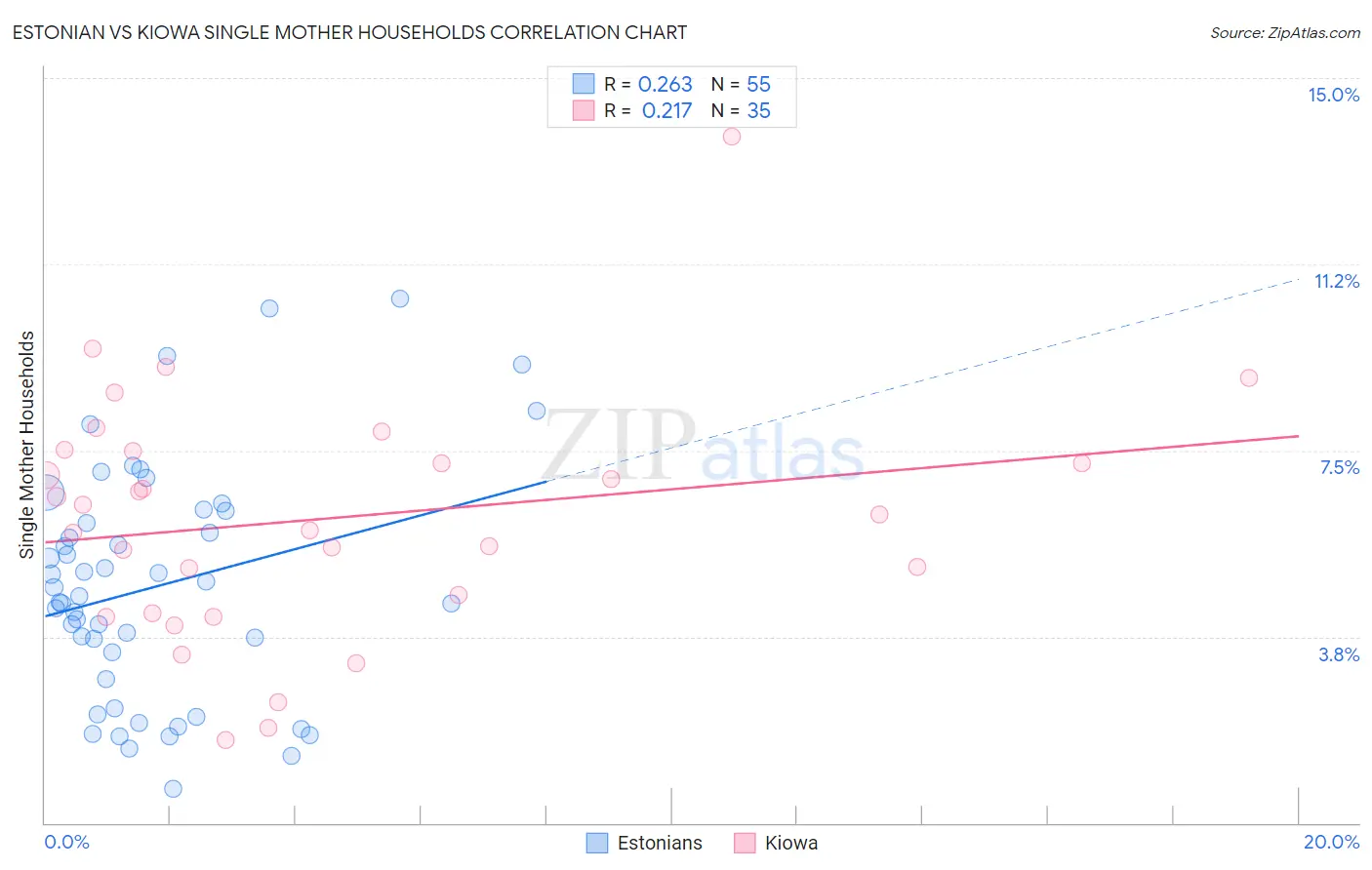 Estonian vs Kiowa Single Mother Households