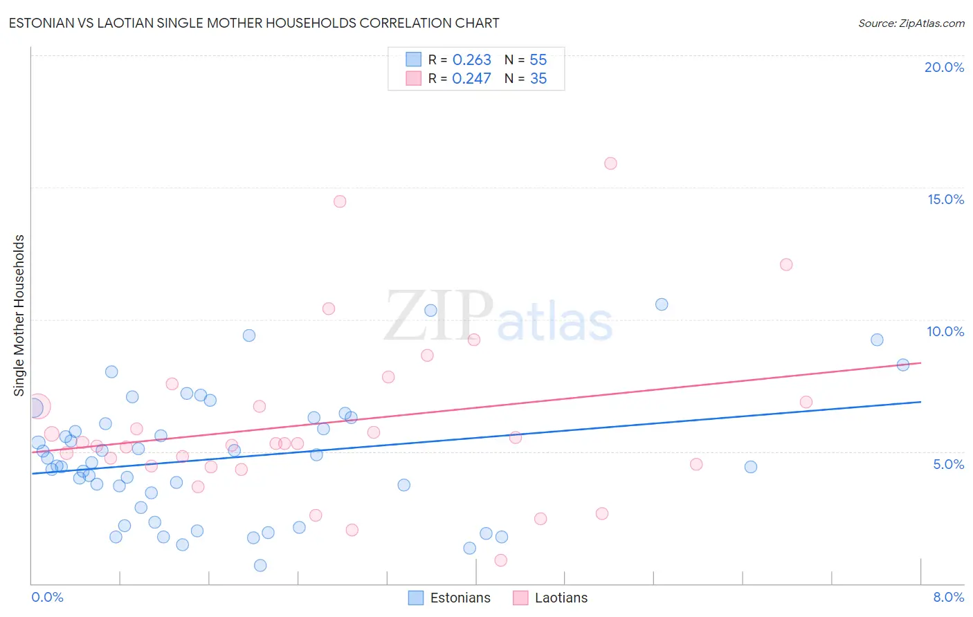 Estonian vs Laotian Single Mother Households