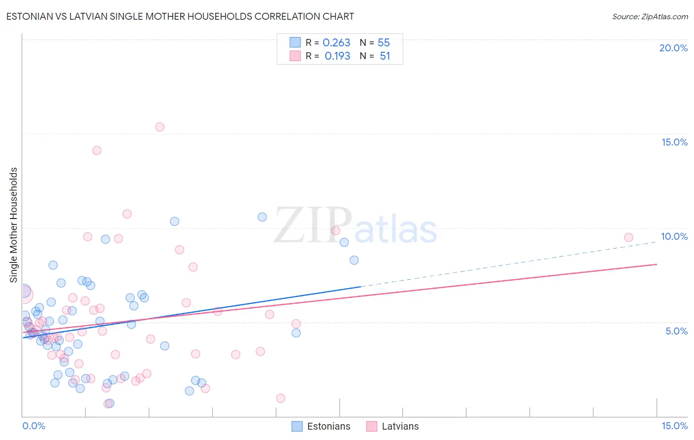 Estonian vs Latvian Single Mother Households