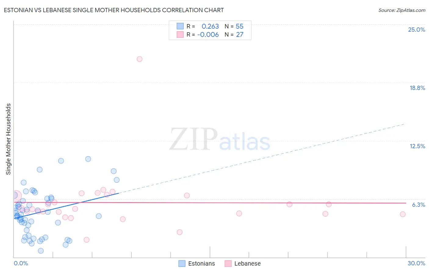 Estonian vs Lebanese Single Mother Households
