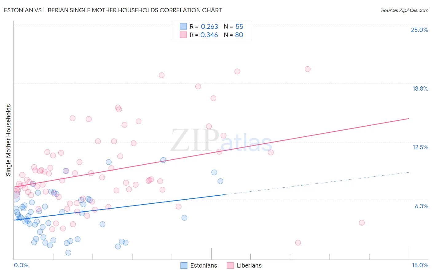 Estonian vs Liberian Single Mother Households