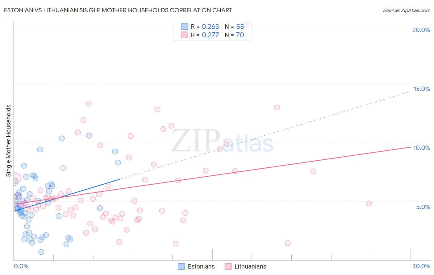 Estonian vs Lithuanian Single Mother Households