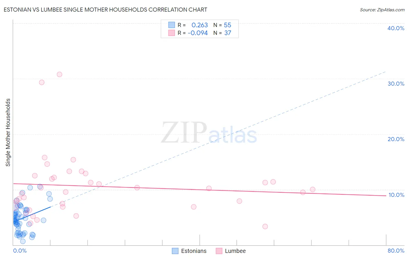 Estonian vs Lumbee Single Mother Households
