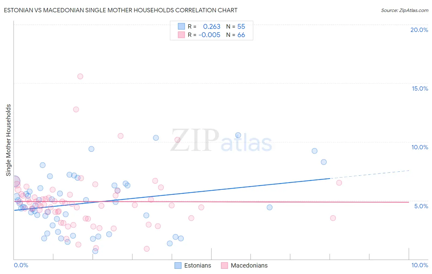 Estonian vs Macedonian Single Mother Households