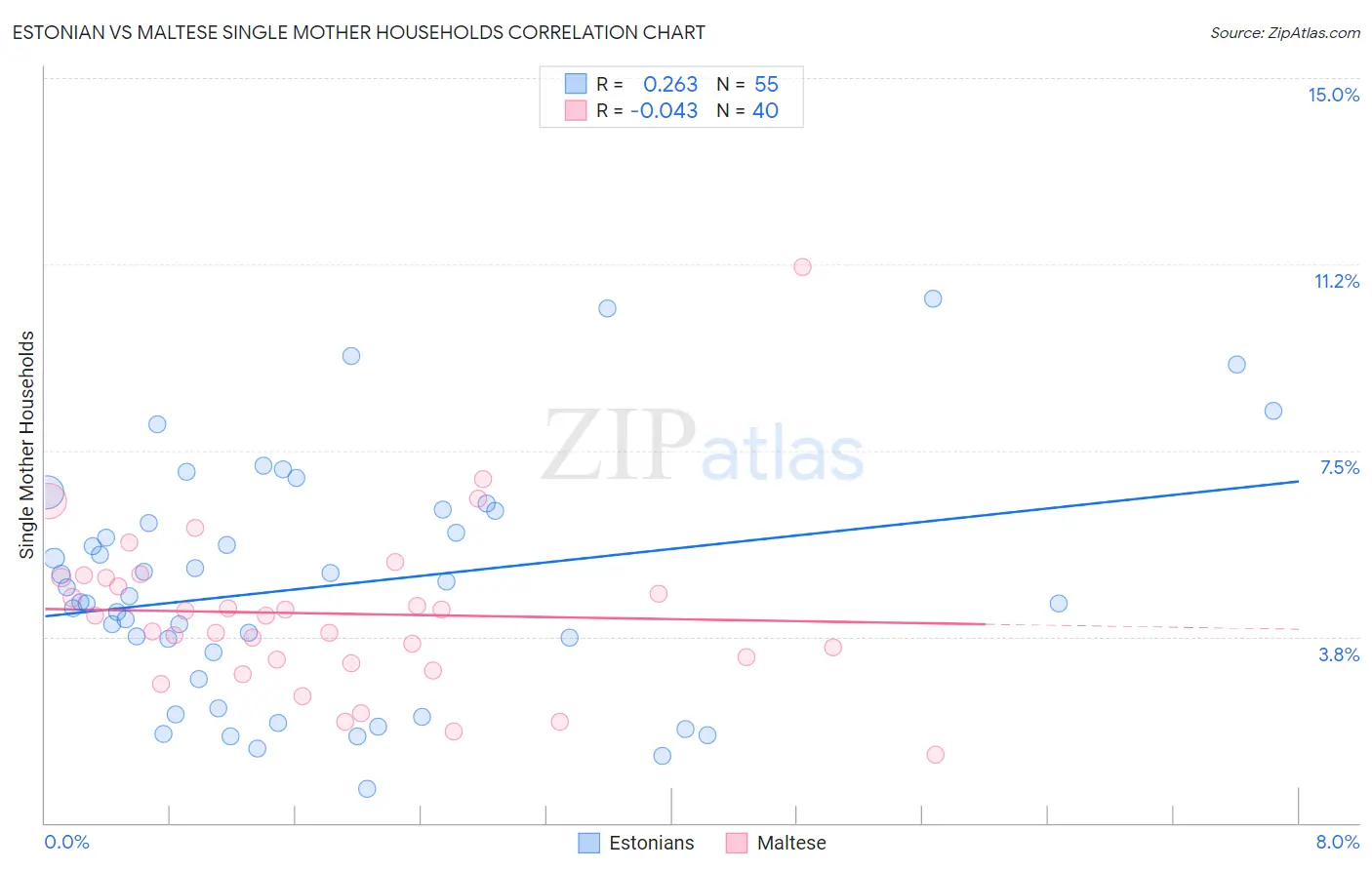 Estonian vs Maltese Single Mother Households