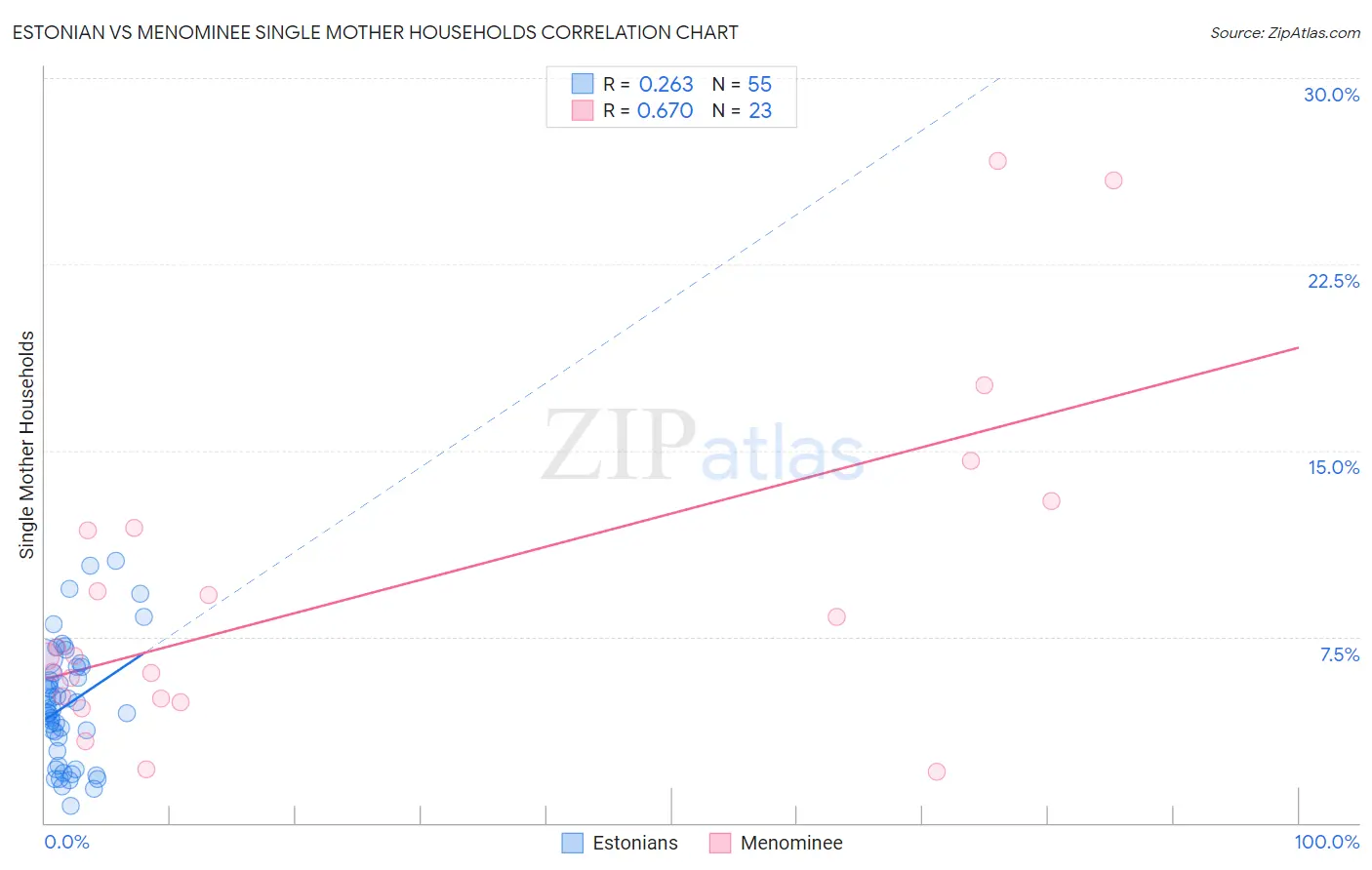 Estonian vs Menominee Single Mother Households