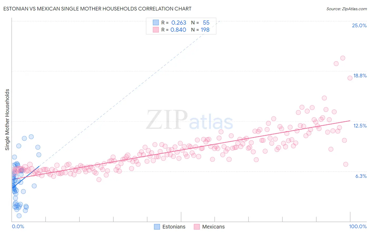 Estonian vs Mexican Single Mother Households
