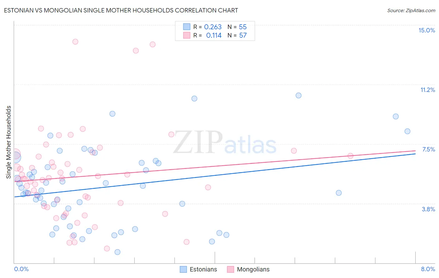 Estonian vs Mongolian Single Mother Households