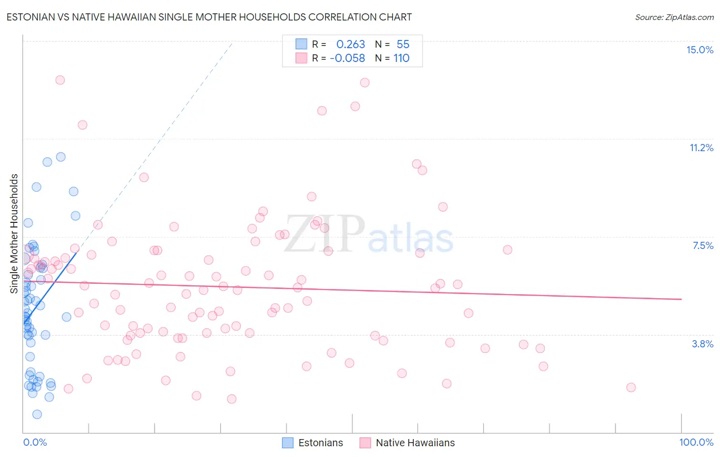 Estonian vs Native Hawaiian Single Mother Households