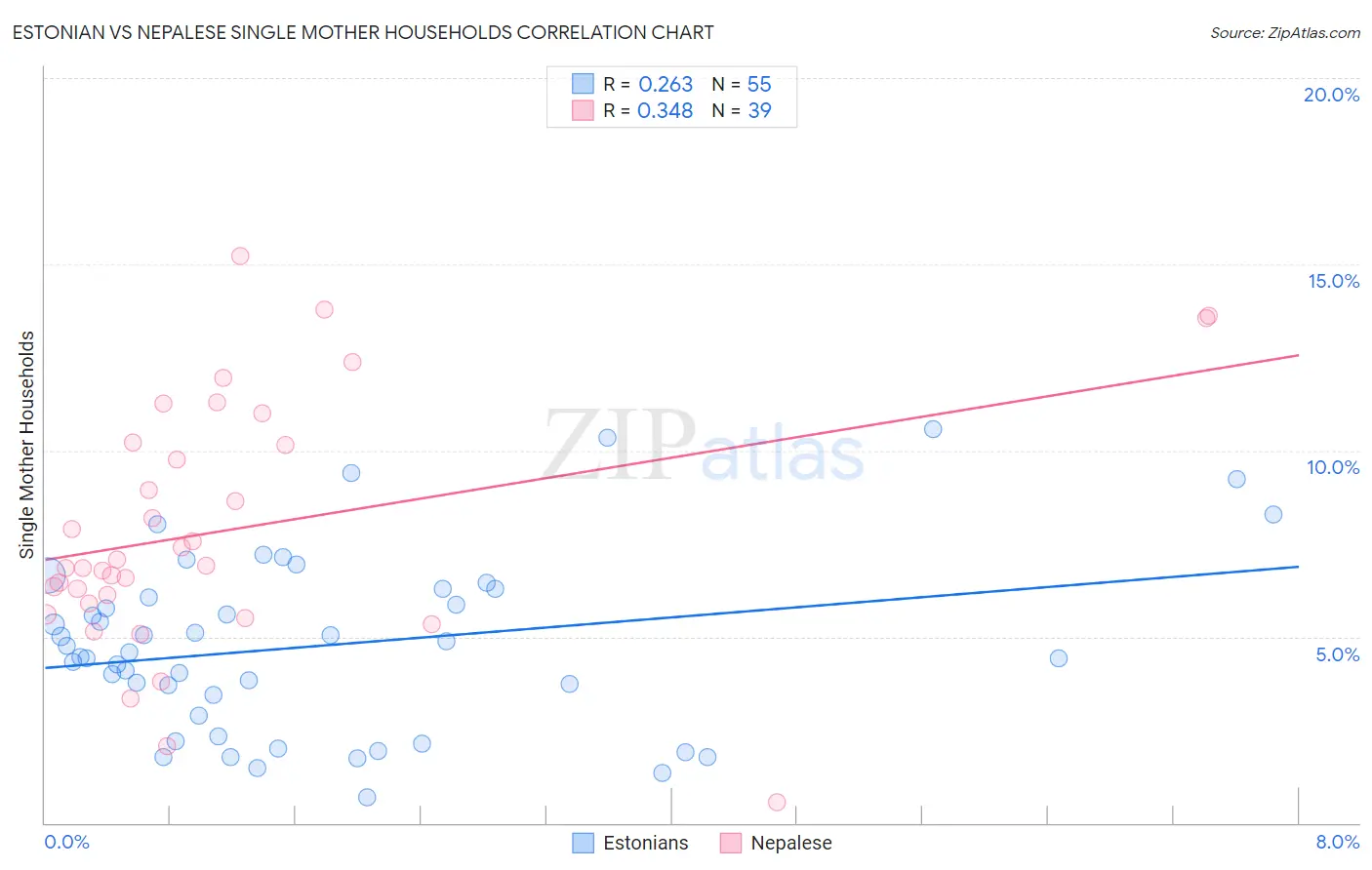 Estonian vs Nepalese Single Mother Households