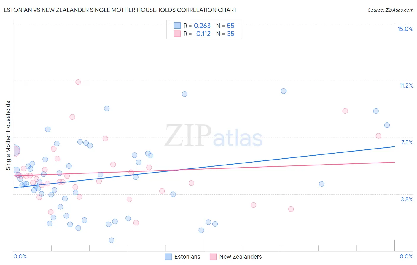 Estonian vs New Zealander Single Mother Households