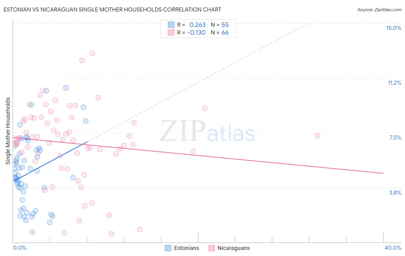 Estonian vs Nicaraguan Single Mother Households