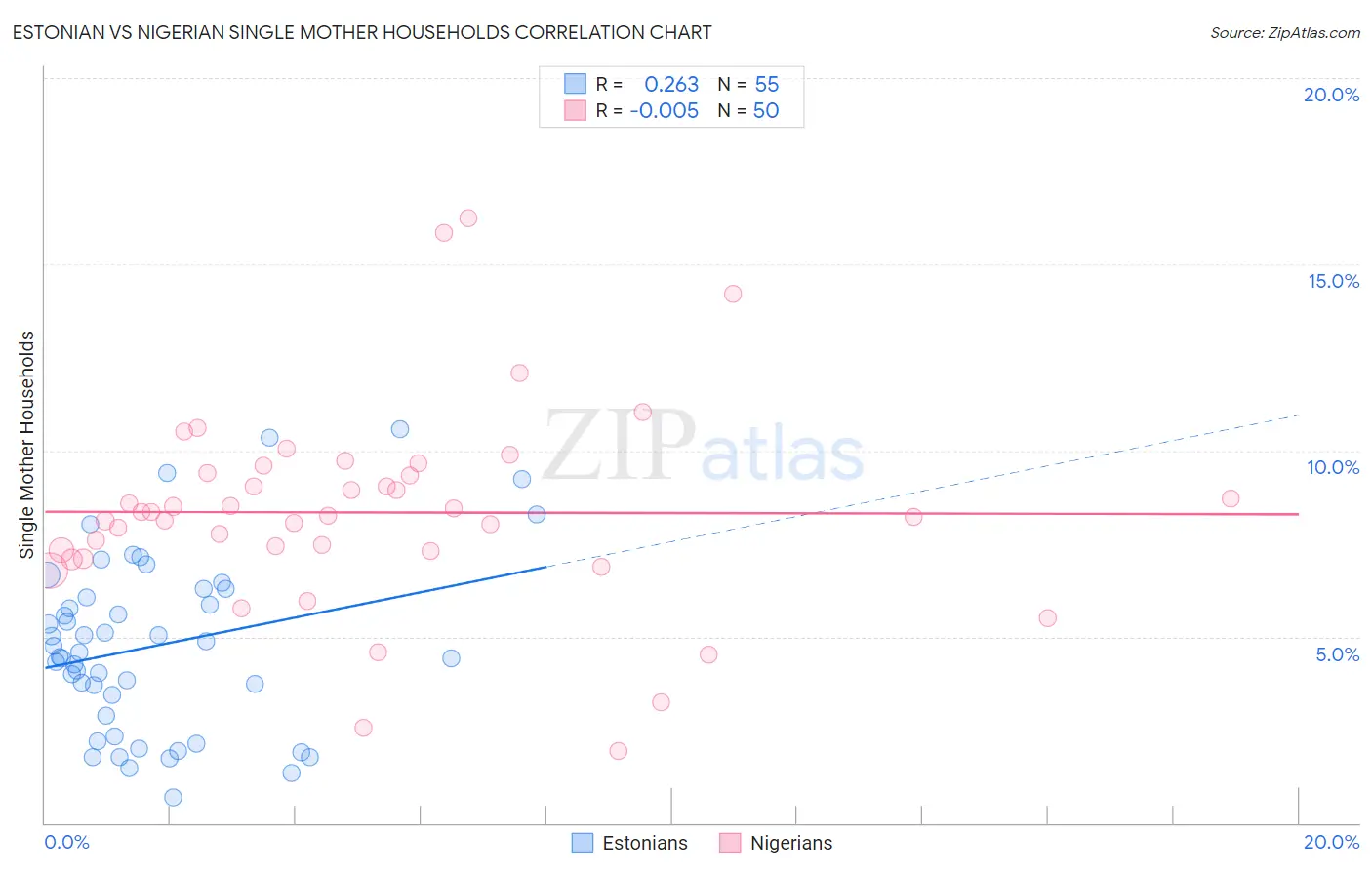 Estonian vs Nigerian Single Mother Households