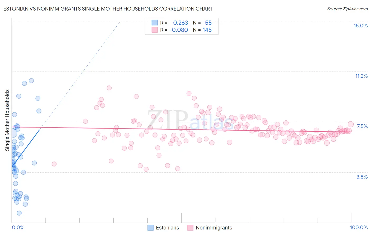 Estonian vs Nonimmigrants Single Mother Households
