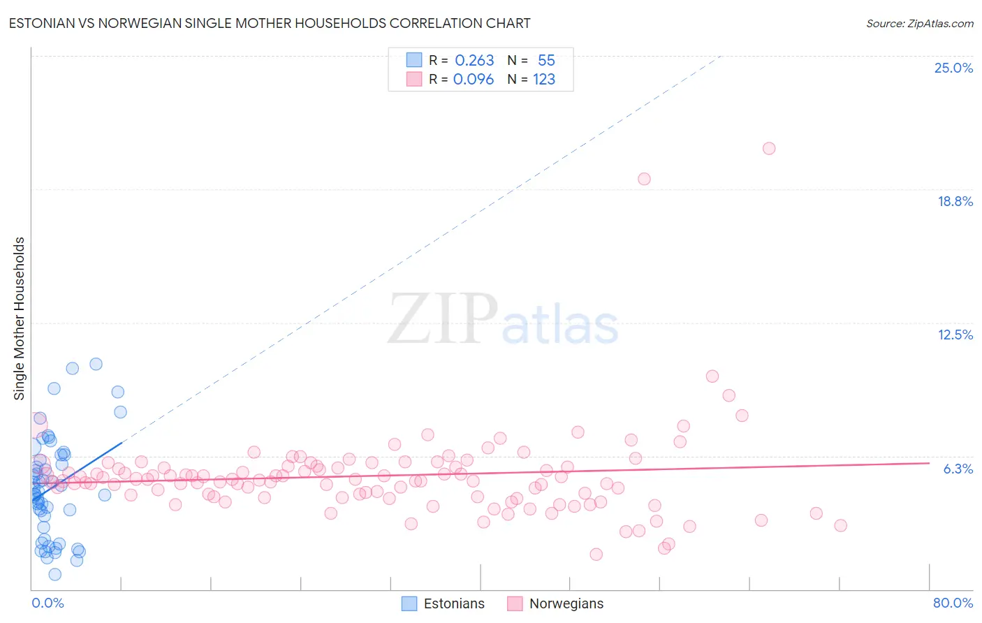 Estonian vs Norwegian Single Mother Households
