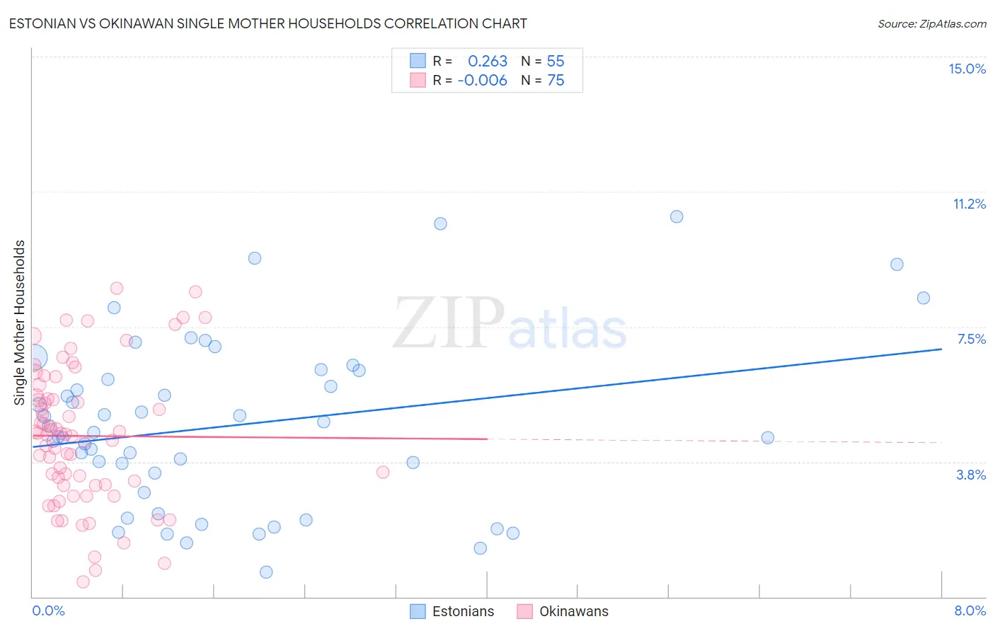 Estonian vs Okinawan Single Mother Households