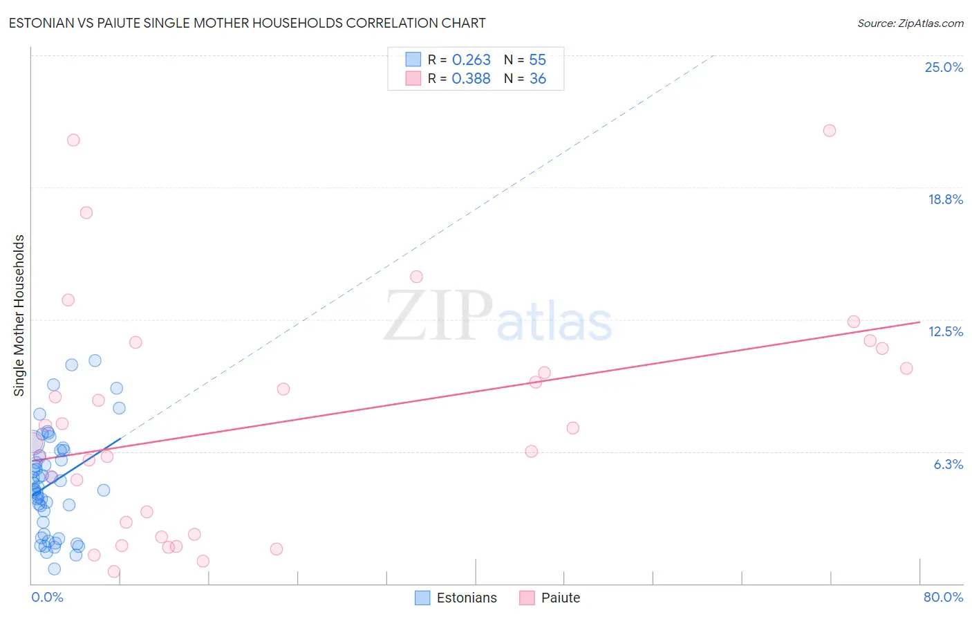 Estonian vs Paiute Single Mother Households