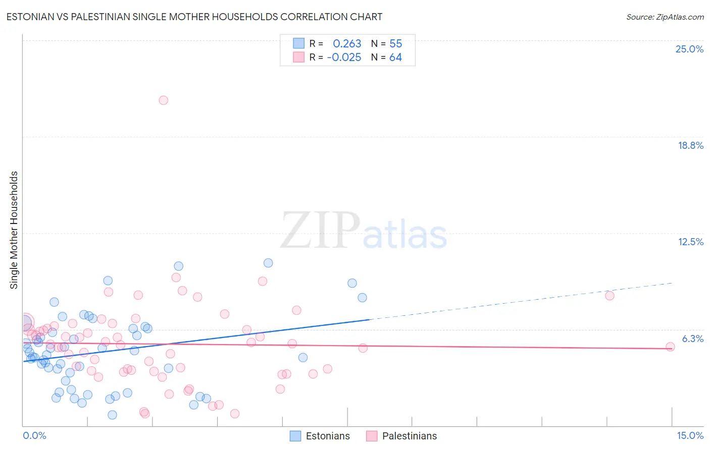 Estonian vs Palestinian Single Mother Households