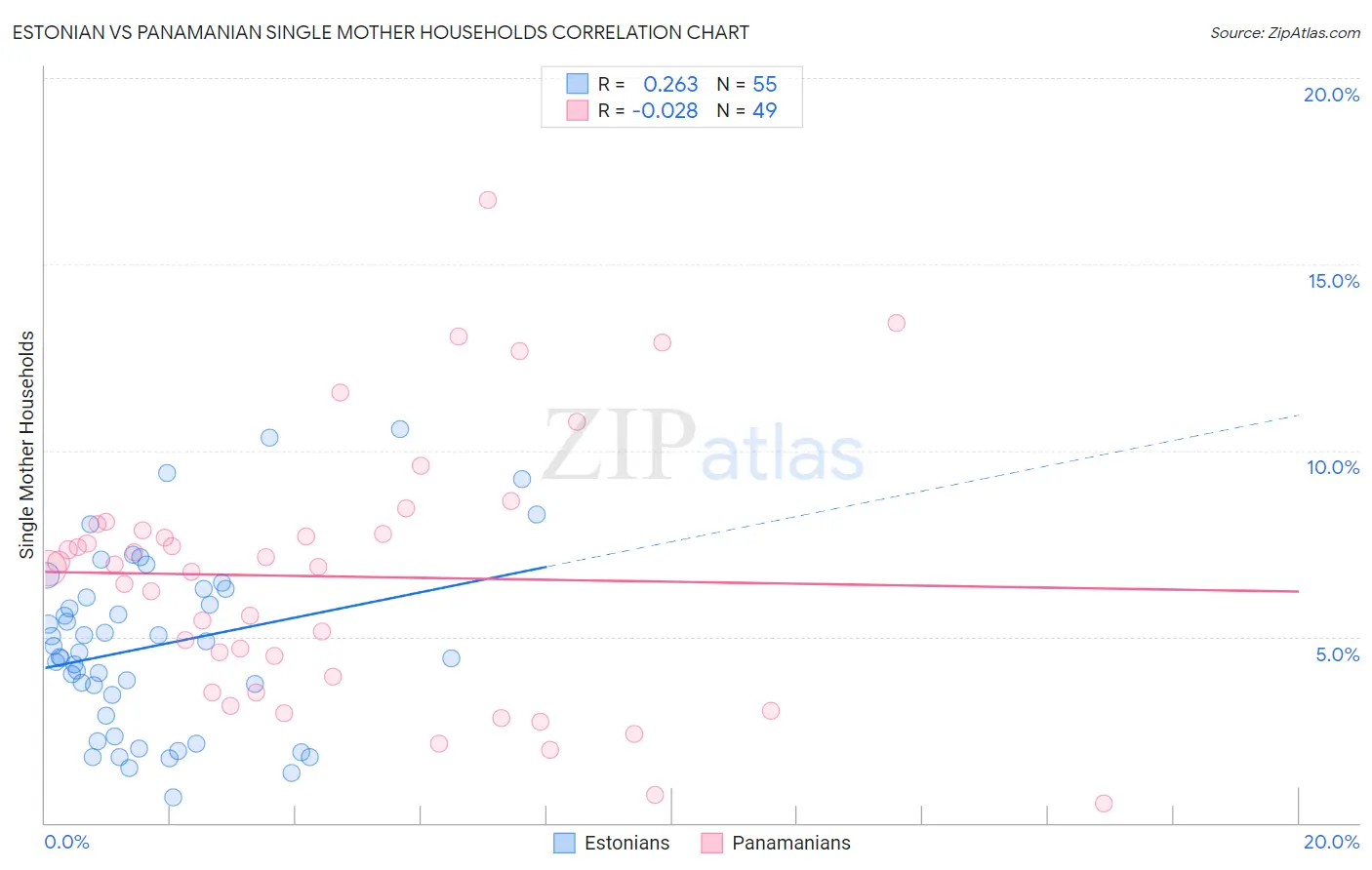 Estonian vs Panamanian Single Mother Households