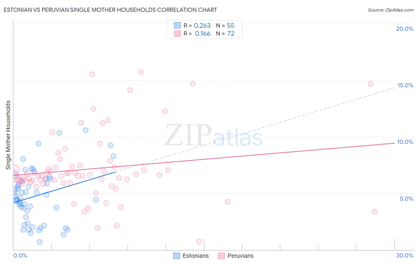 Estonian vs Peruvian Single Mother Households