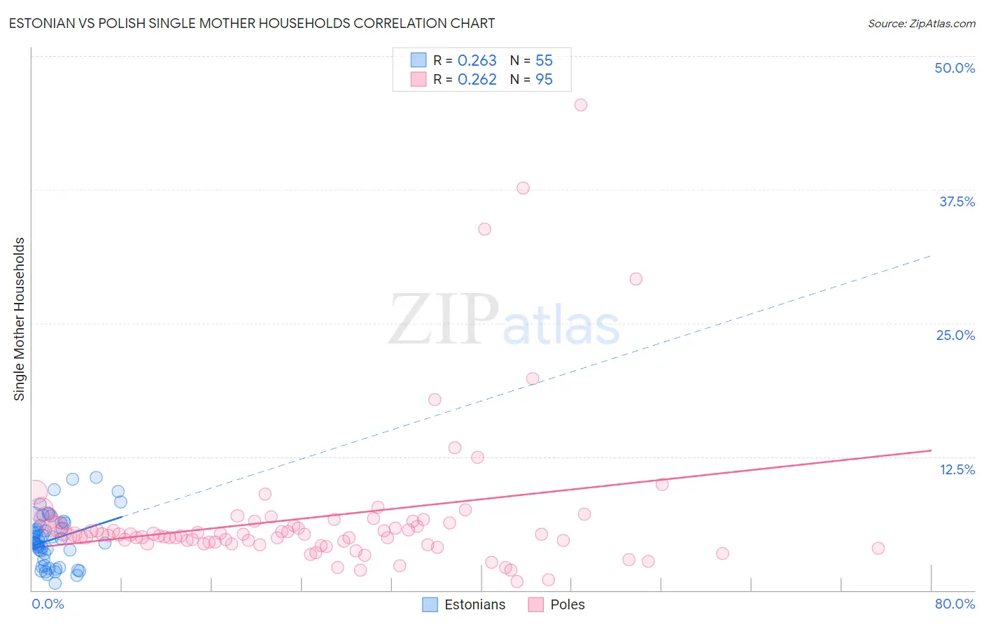 Estonian vs Polish Single Mother Households