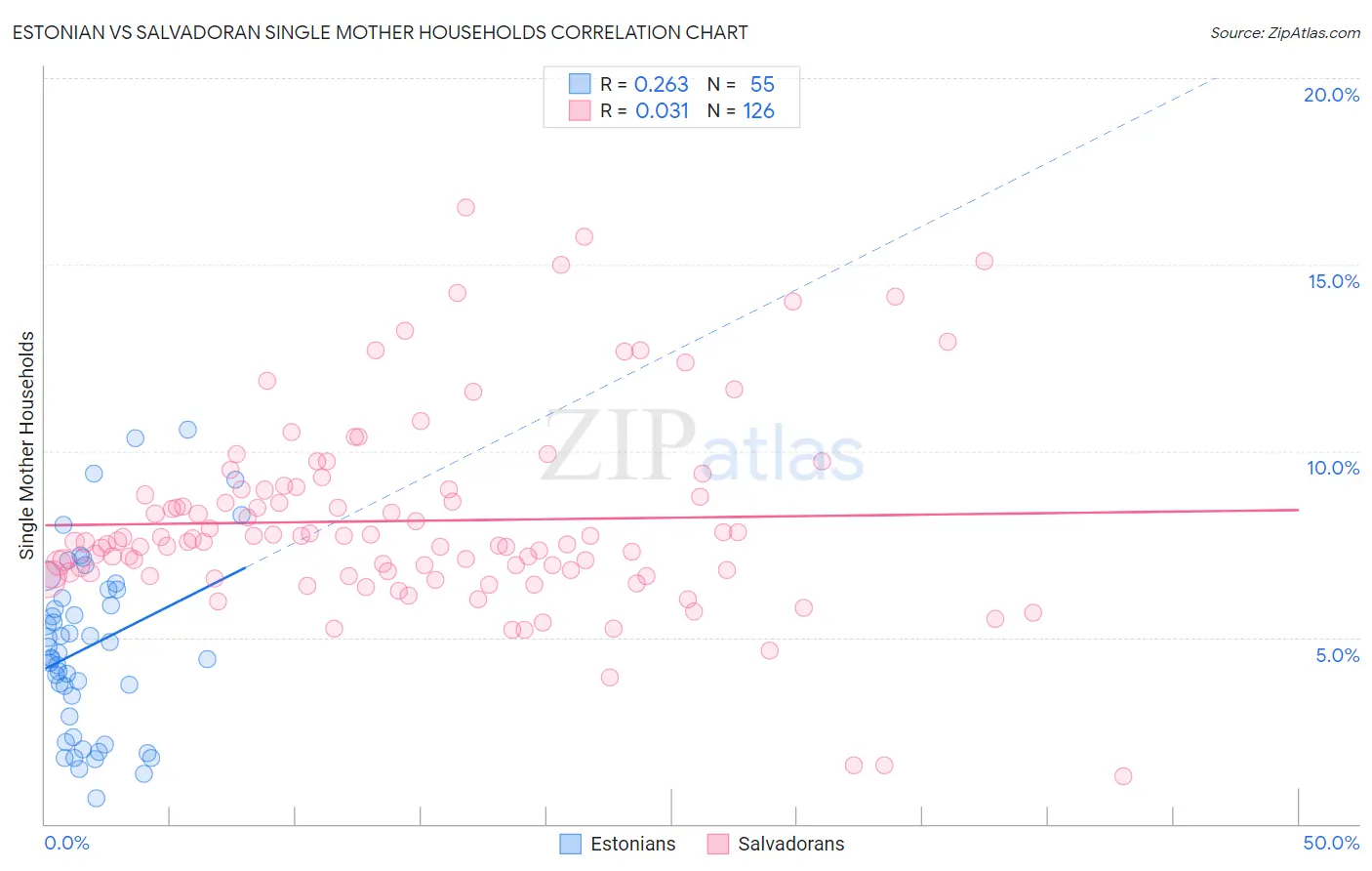 Estonian vs Salvadoran Single Mother Households