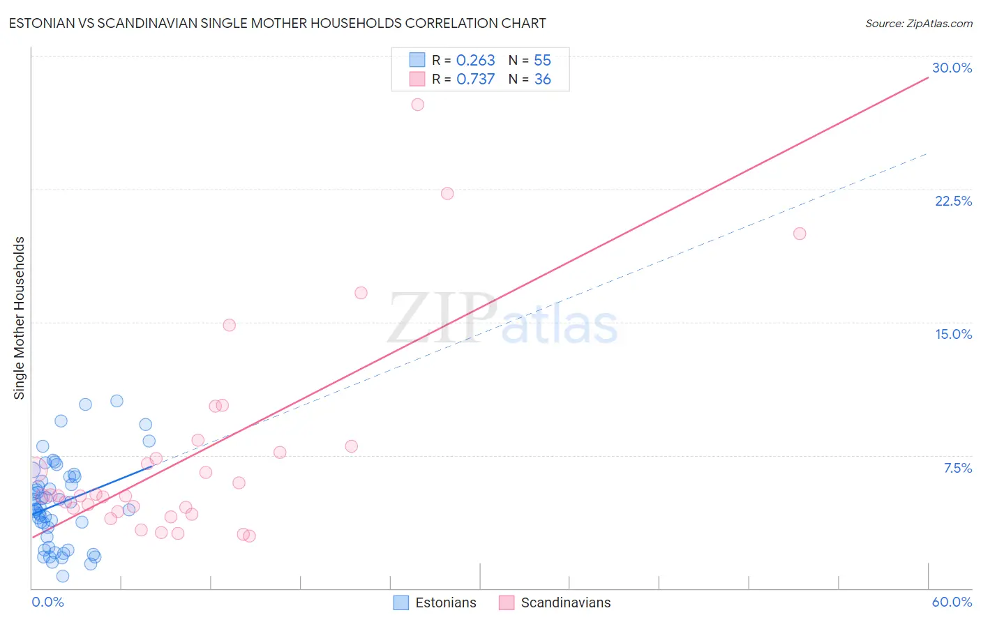 Estonian vs Scandinavian Single Mother Households