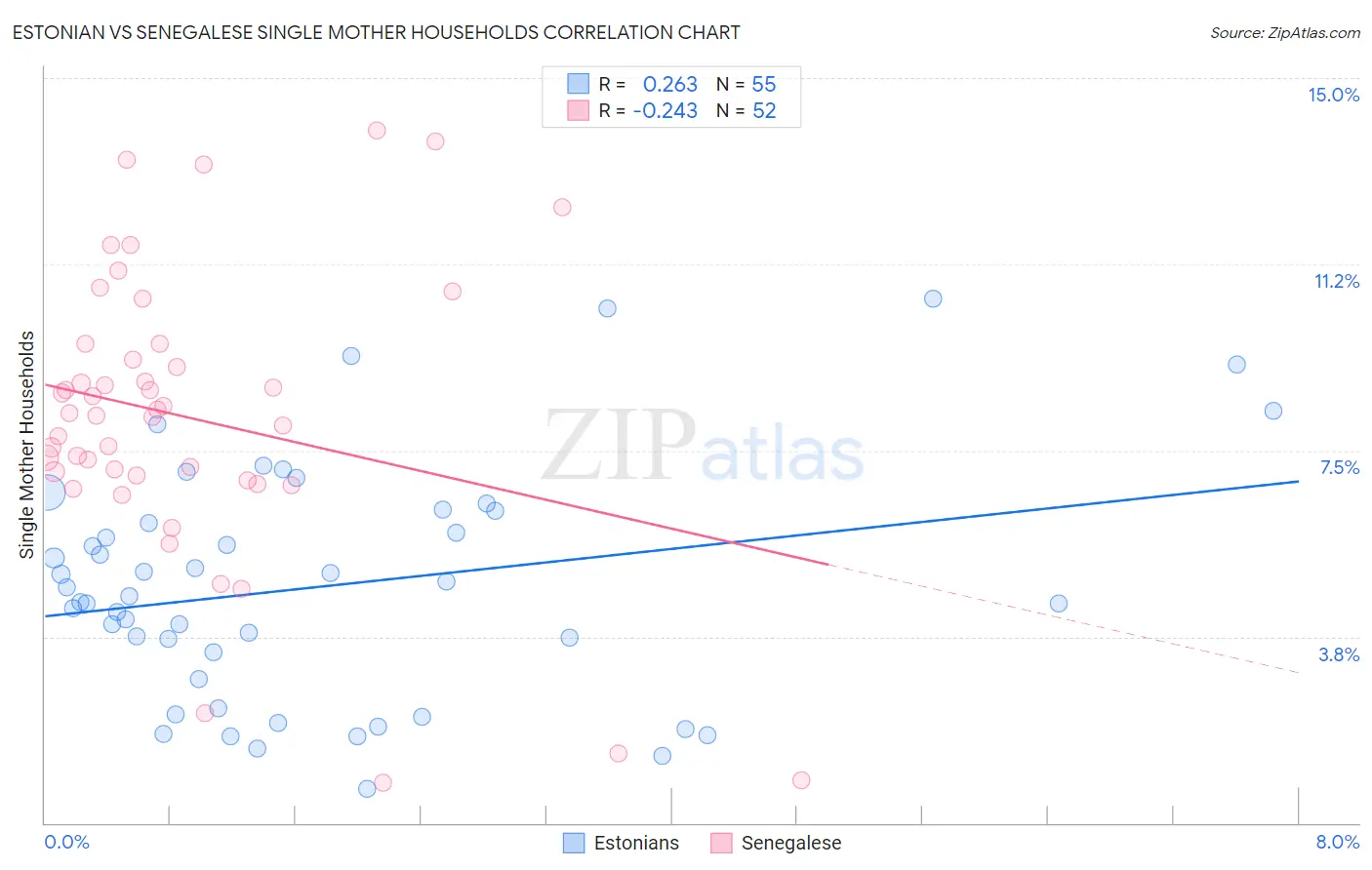 Estonian vs Senegalese Single Mother Households
