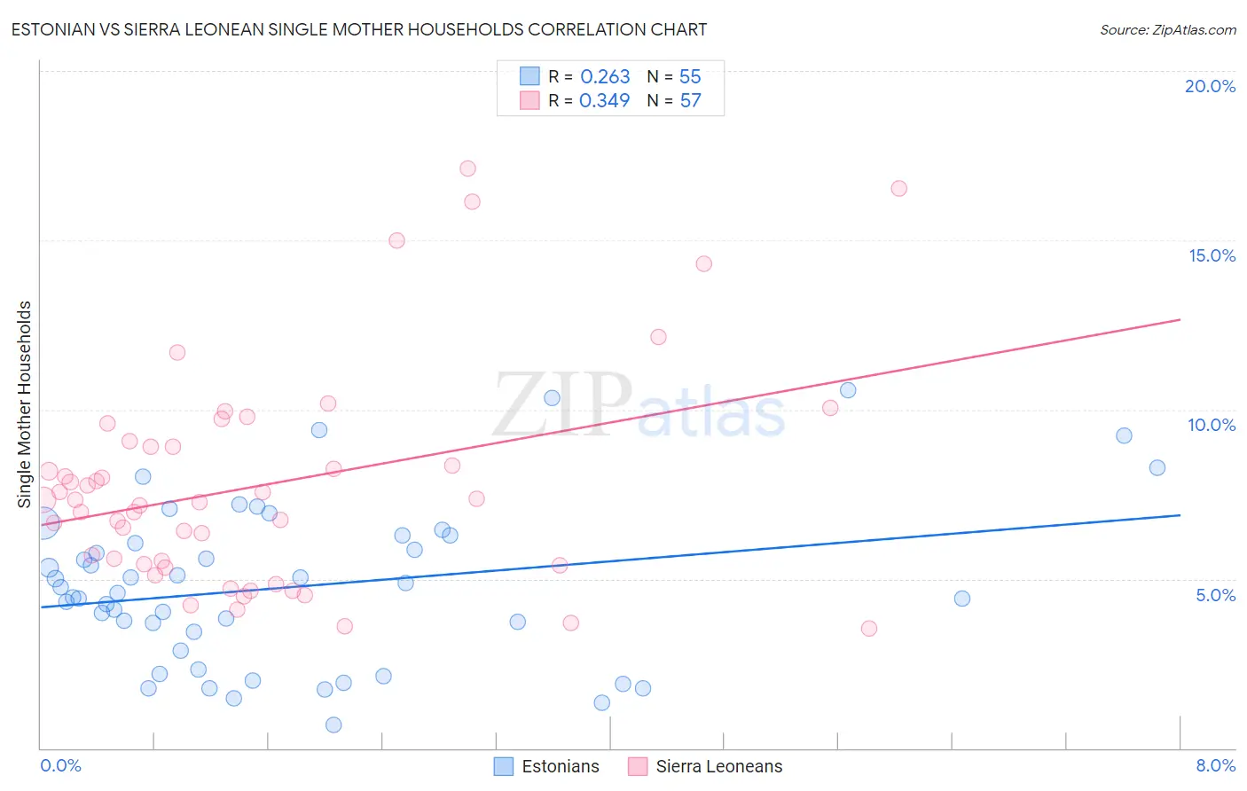 Estonian vs Sierra Leonean Single Mother Households