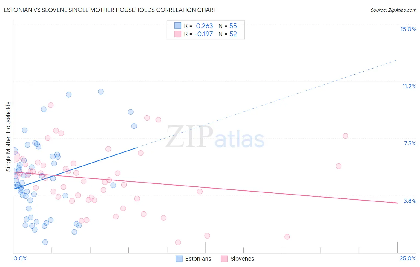 Estonian vs Slovene Single Mother Households