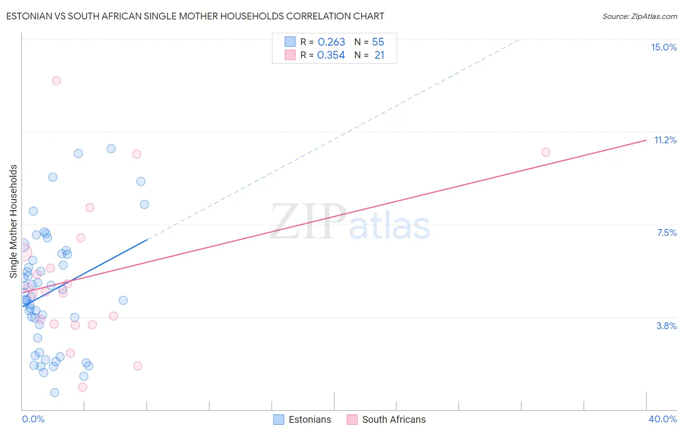 Estonian vs South African Single Mother Households