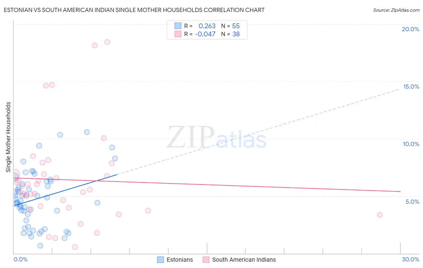 Estonian vs South American Indian Single Mother Households