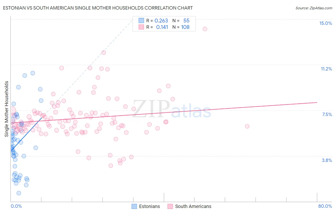 Estonian vs South American Single Mother Households