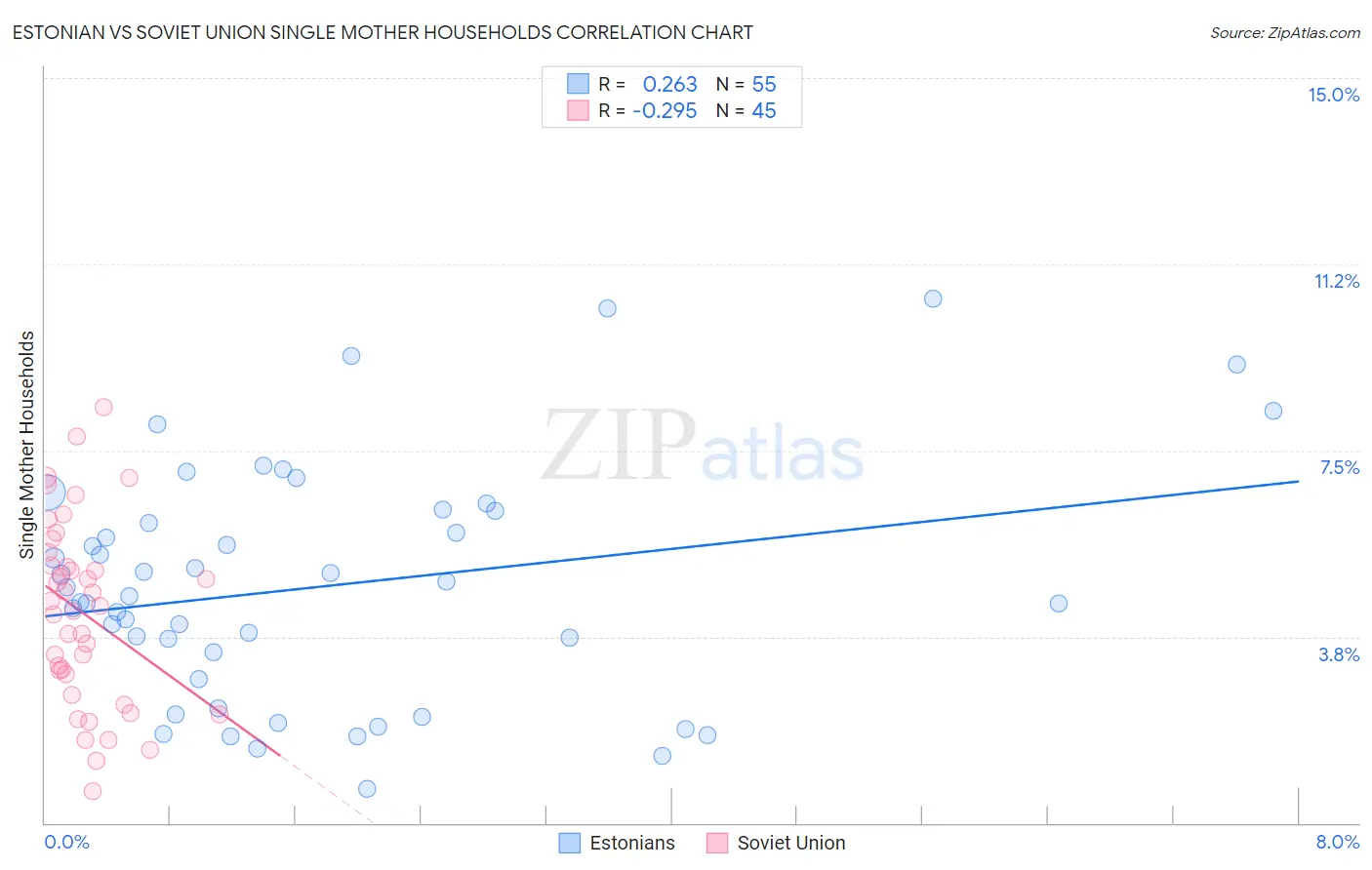 Estonian vs Soviet Union Single Mother Households