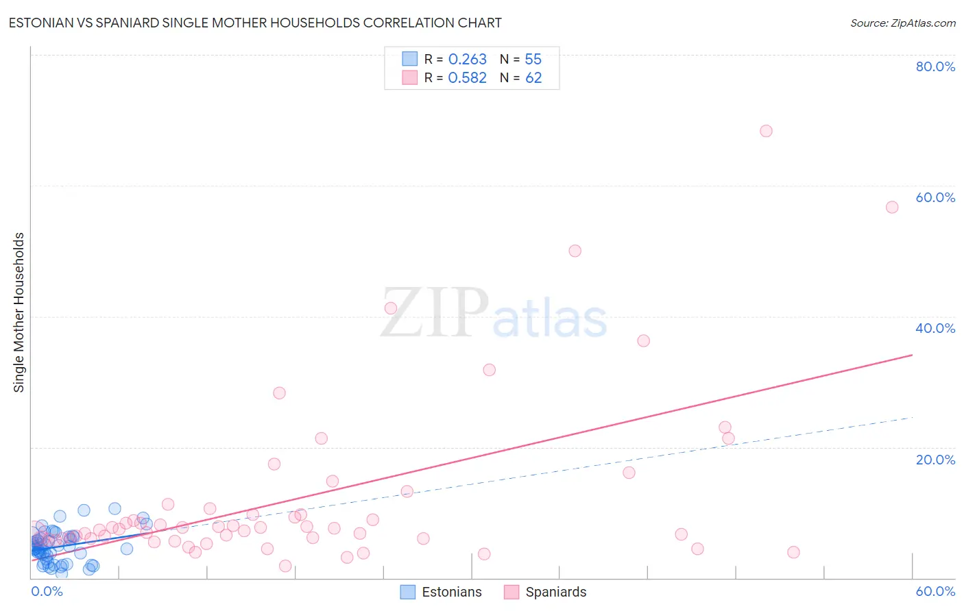 Estonian vs Spaniard Single Mother Households