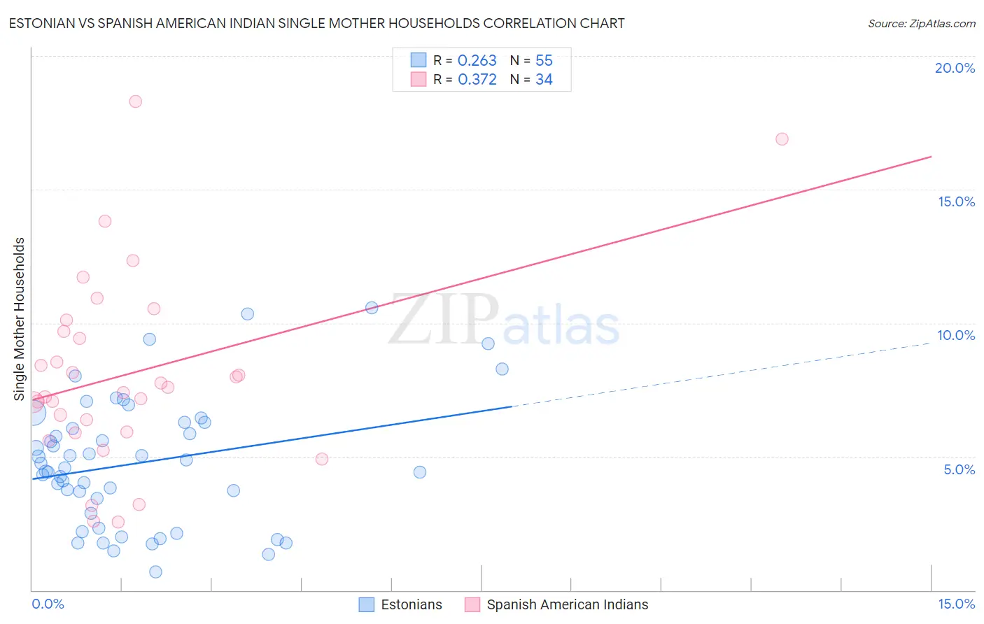 Estonian vs Spanish American Indian Single Mother Households