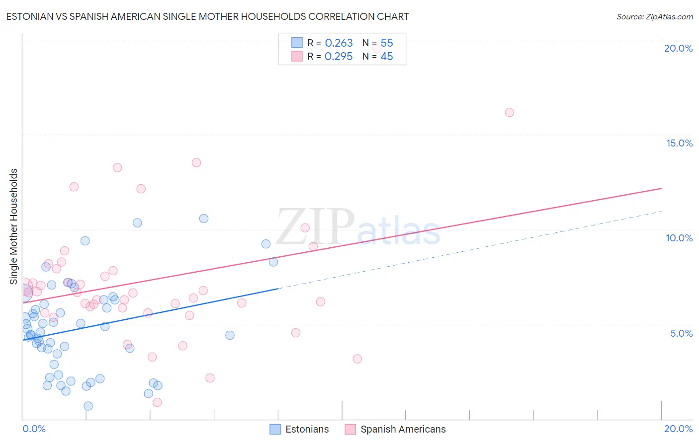 Estonian vs Spanish American Single Mother Households