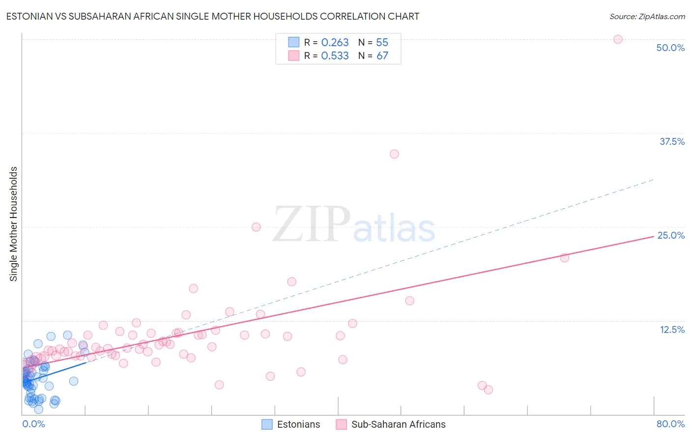 Estonian vs Subsaharan African Single Mother Households