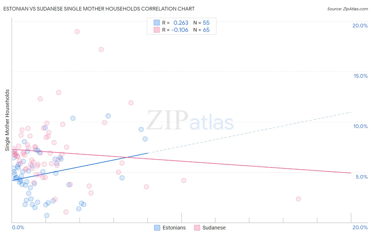 Estonian vs Sudanese Single Mother Households