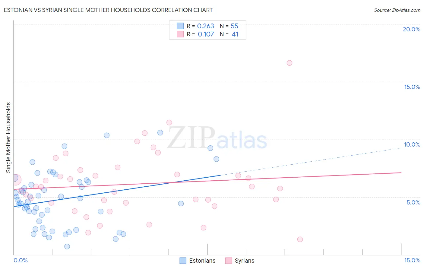 Estonian vs Syrian Single Mother Households