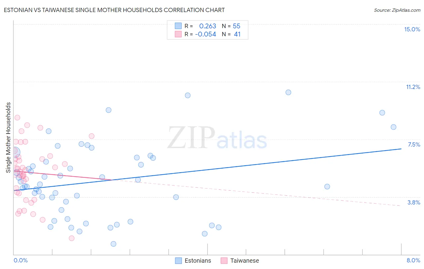 Estonian vs Taiwanese Single Mother Households