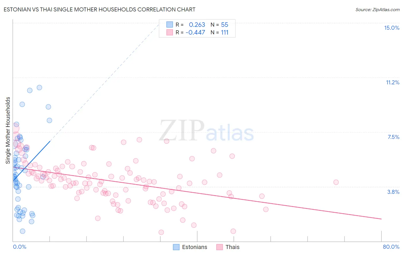 Estonian vs Thai Single Mother Households