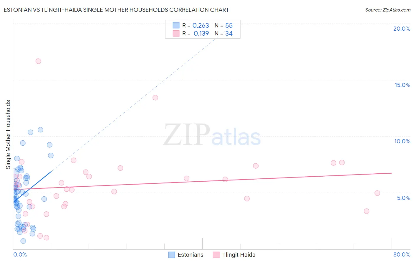 Estonian vs Tlingit-Haida Single Mother Households