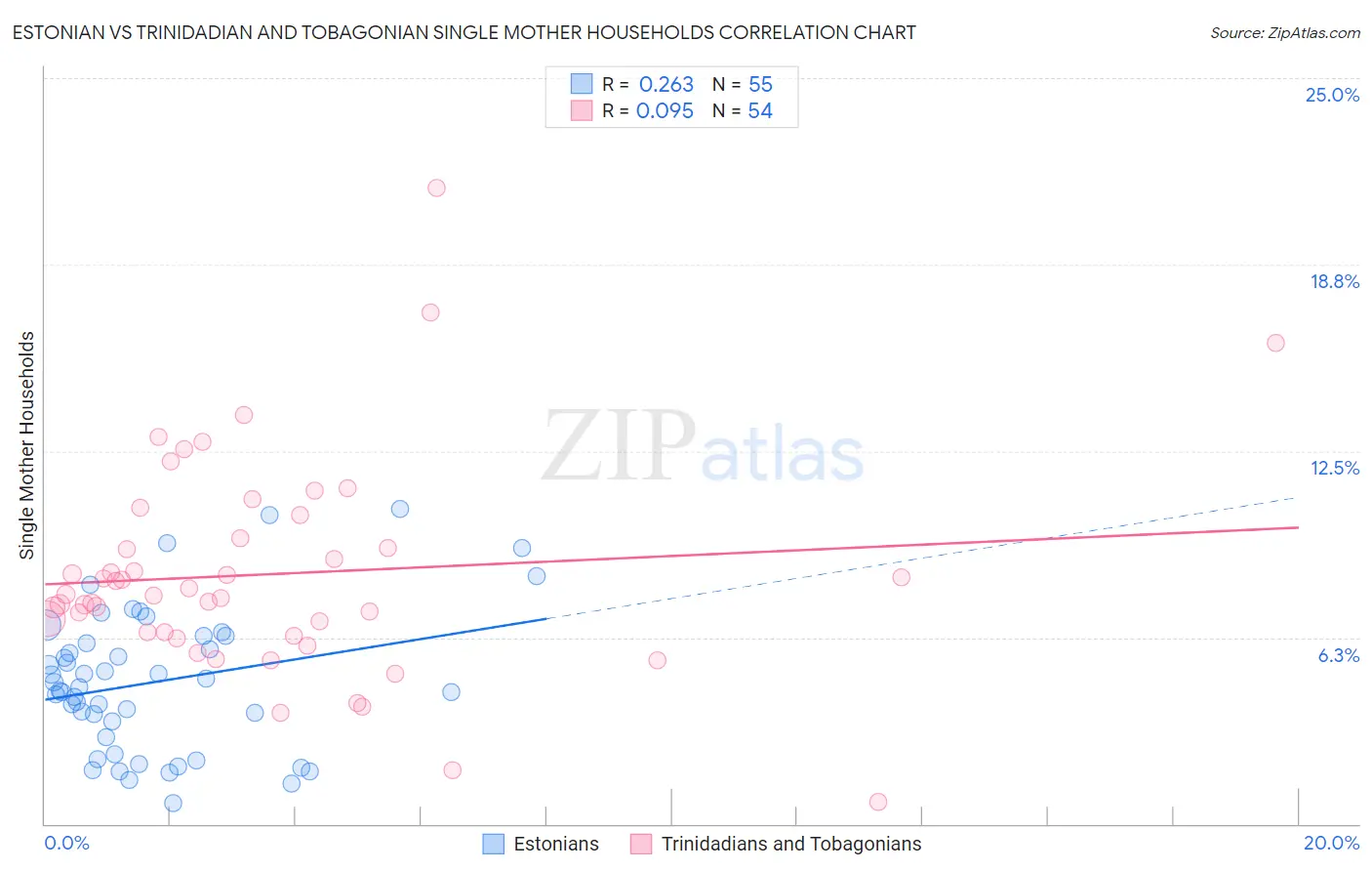 Estonian vs Trinidadian and Tobagonian Single Mother Households
