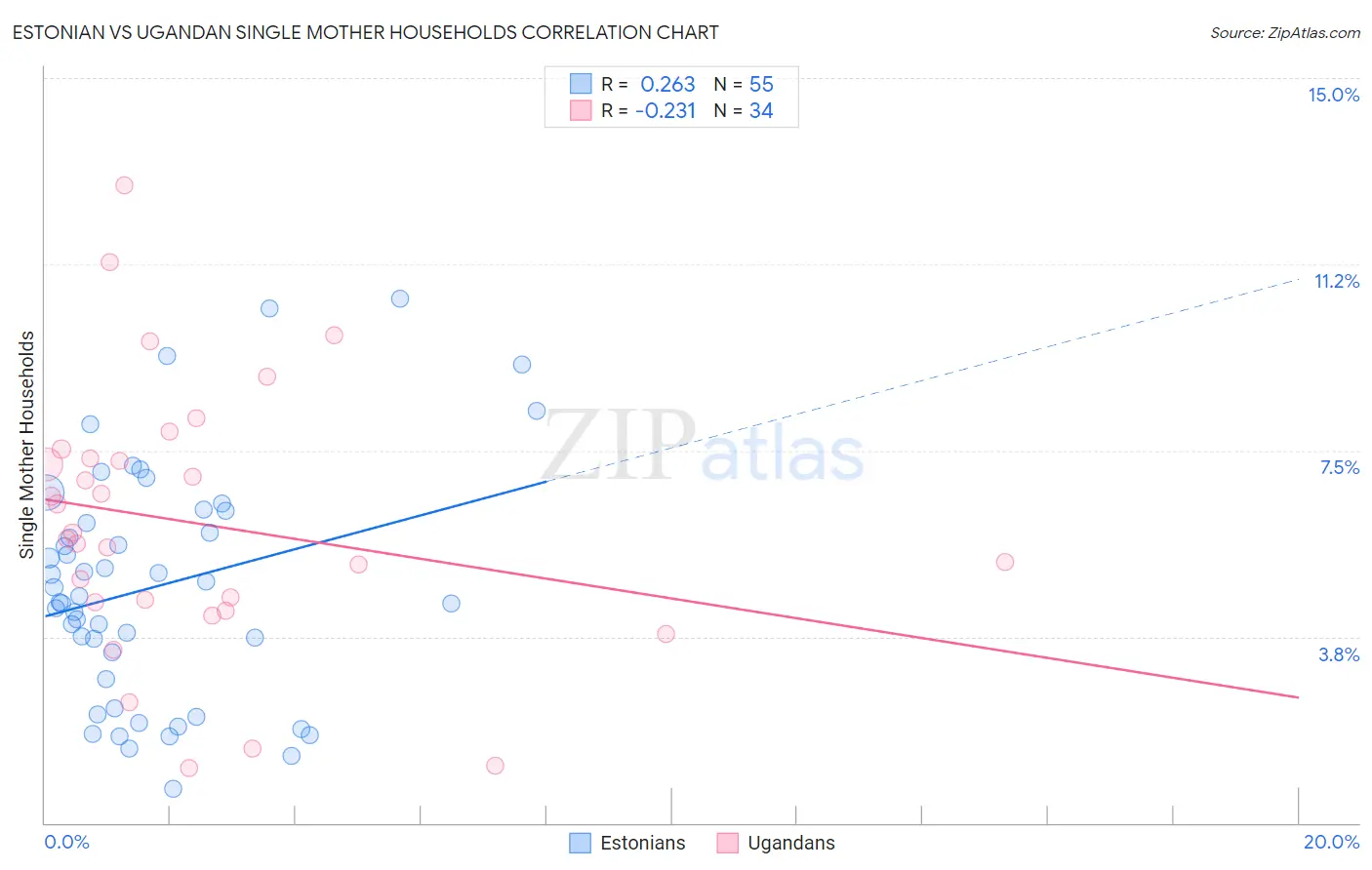 Estonian vs Ugandan Single Mother Households