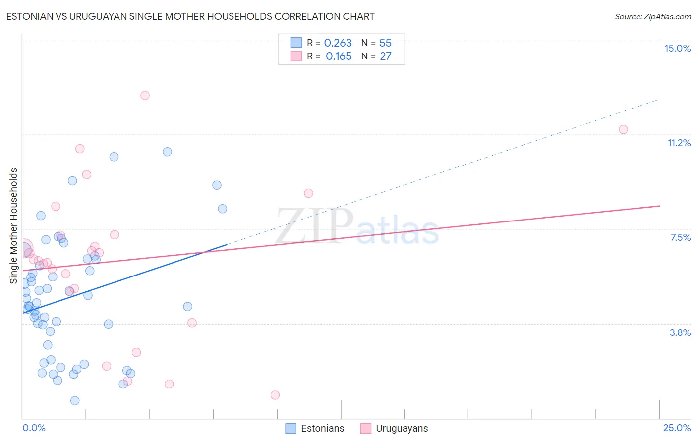 Estonian vs Uruguayan Single Mother Households
