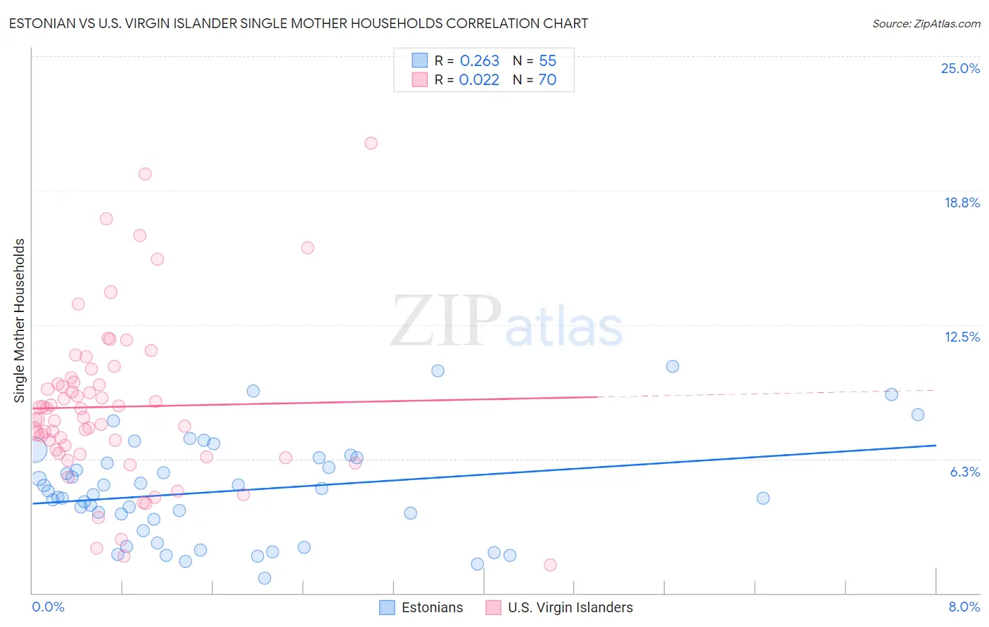 Estonian vs U.S. Virgin Islander Single Mother Households